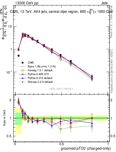 Plot of j.ptd2.gc in 13000 GeV pp collisions