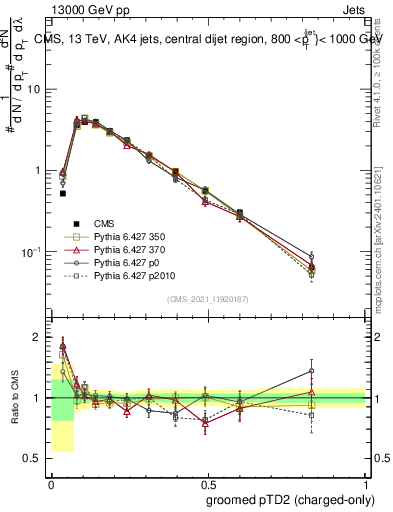 Plot of j.ptd2.gc in 13000 GeV pp collisions