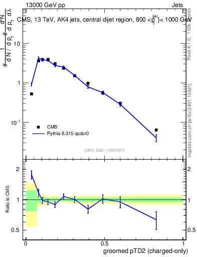 Plot of j.ptd2.gc in 13000 GeV pp collisions