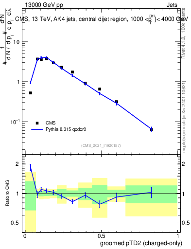 Plot of j.ptd2.gc in 13000 GeV pp collisions