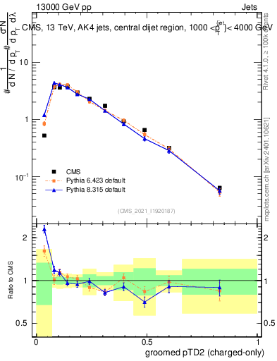 Plot of j.ptd2.gc in 13000 GeV pp collisions