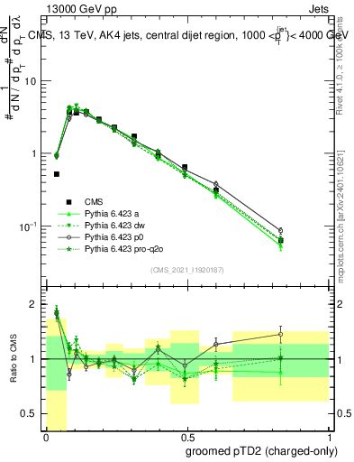 Plot of j.ptd2.gc in 13000 GeV pp collisions