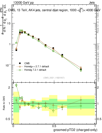 Plot of j.ptd2.gc in 13000 GeV pp collisions