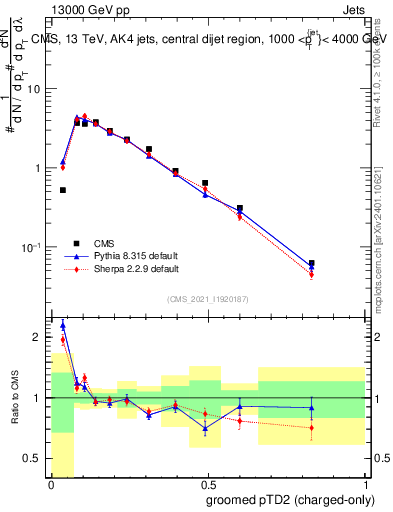 Plot of j.ptd2.gc in 13000 GeV pp collisions