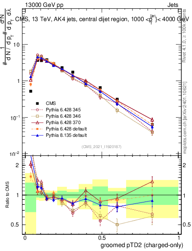 Plot of j.ptd2.gc in 13000 GeV pp collisions
