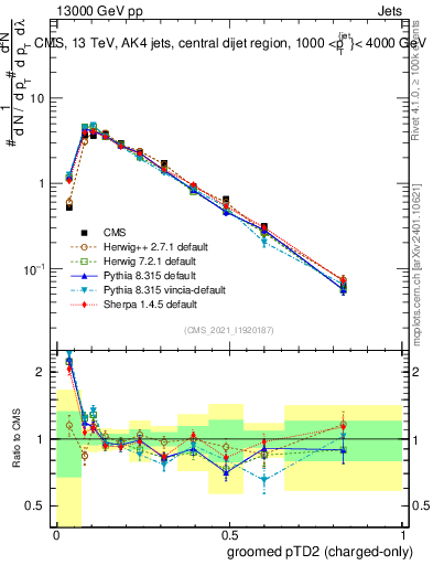 Plot of j.ptd2.gc in 13000 GeV pp collisions