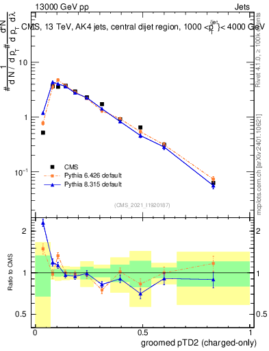 Plot of j.ptd2.gc in 13000 GeV pp collisions