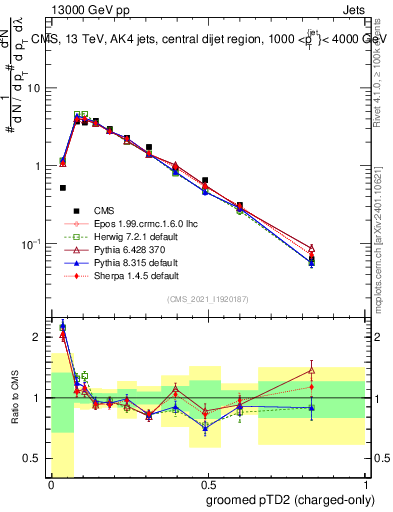 Plot of j.ptd2.gc in 13000 GeV pp collisions