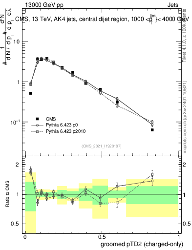 Plot of j.ptd2.gc in 13000 GeV pp collisions