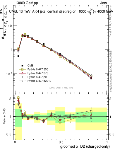 Plot of j.ptd2.gc in 13000 GeV pp collisions