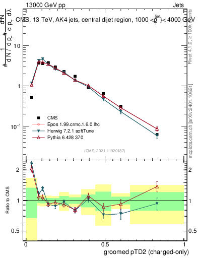 Plot of j.ptd2.gc in 13000 GeV pp collisions