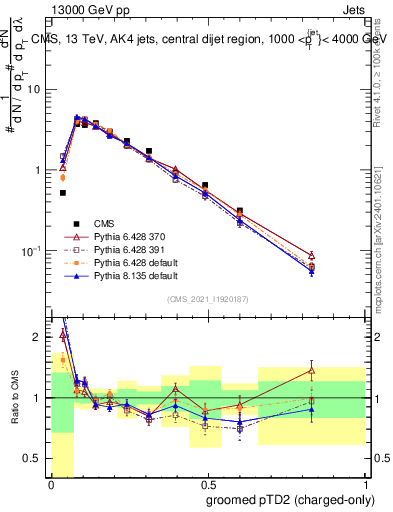 Plot of j.ptd2.gc in 13000 GeV pp collisions