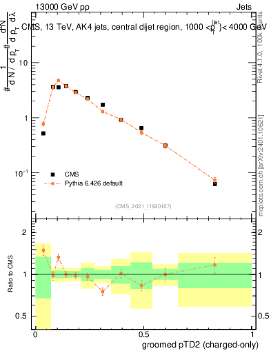 Plot of j.ptd2.gc in 13000 GeV pp collisions