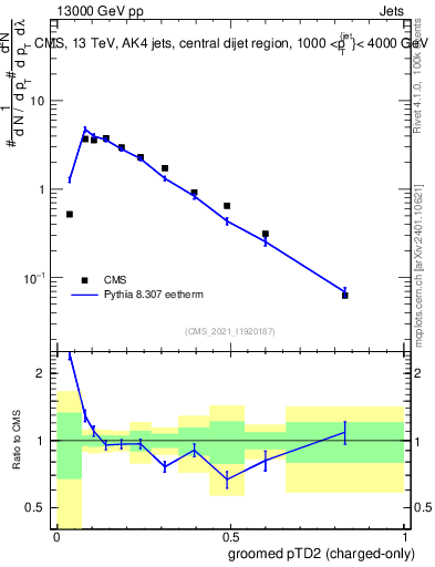 Plot of j.ptd2.gc in 13000 GeV pp collisions