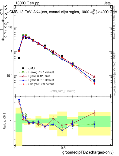 Plot of j.ptd2.gc in 13000 GeV pp collisions