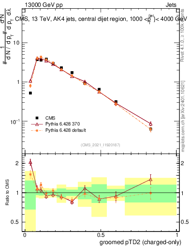 Plot of j.ptd2.gc in 13000 GeV pp collisions