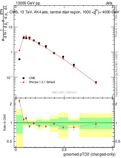 Plot of j.ptd2.gc in 13000 GeV pp collisions