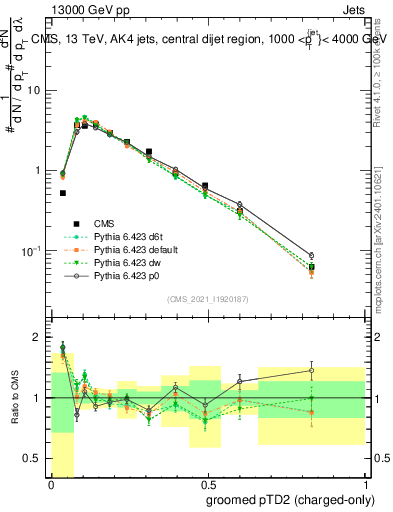 Plot of j.ptd2.gc in 13000 GeV pp collisions