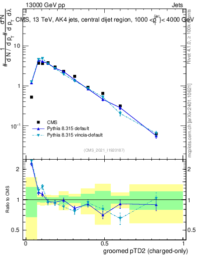 Plot of j.ptd2.gc in 13000 GeV pp collisions