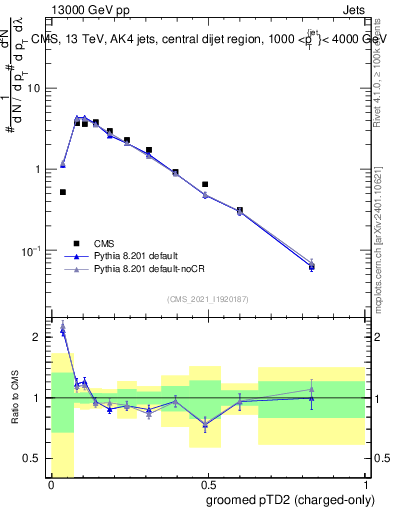 Plot of j.ptd2.gc in 13000 GeV pp collisions