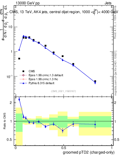 Plot of j.ptd2.gc in 13000 GeV pp collisions