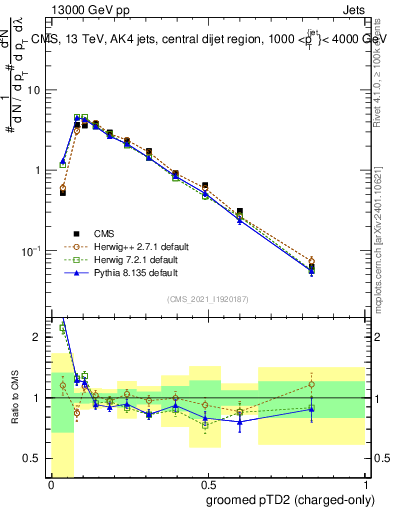 Plot of j.ptd2.gc in 13000 GeV pp collisions