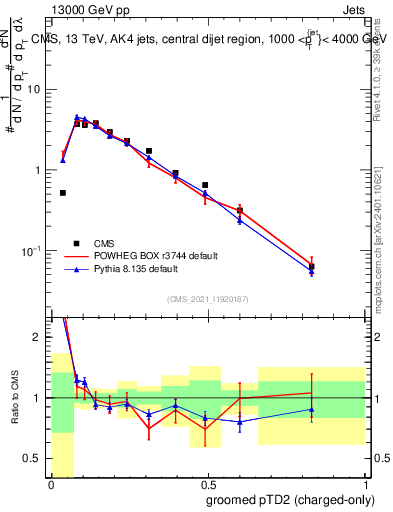 Plot of j.ptd2.gc in 13000 GeV pp collisions
