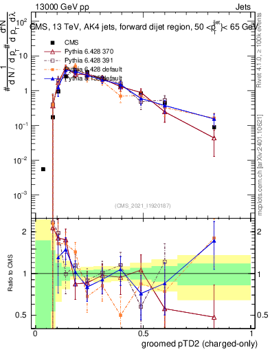 Plot of j.ptd2.gc in 13000 GeV pp collisions