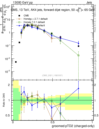 Plot of j.ptd2.gc in 13000 GeV pp collisions