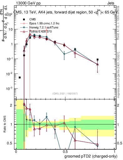 Plot of j.ptd2.gc in 13000 GeV pp collisions
