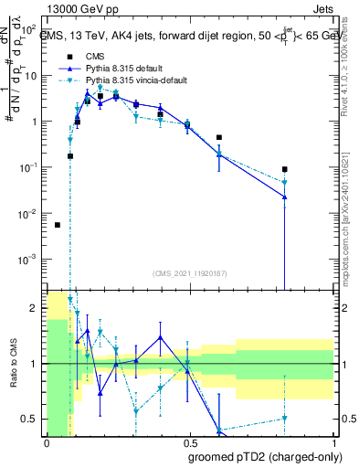 Plot of j.ptd2.gc in 13000 GeV pp collisions
