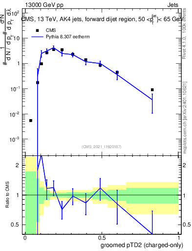 Plot of j.ptd2.gc in 13000 GeV pp collisions