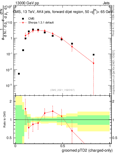 Plot of j.ptd2.gc in 13000 GeV pp collisions