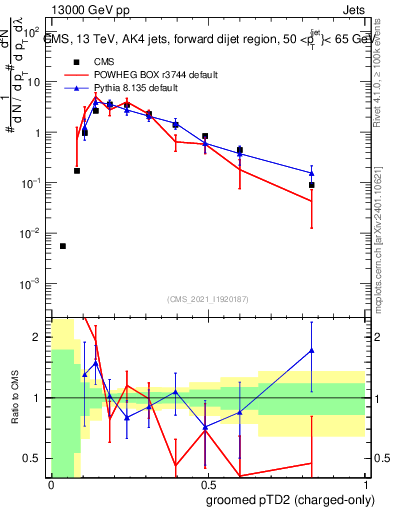 Plot of j.ptd2.gc in 13000 GeV pp collisions