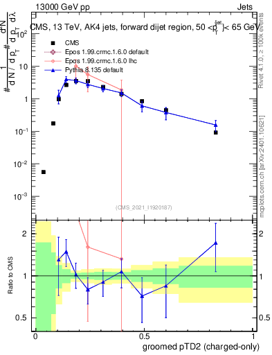 Plot of j.ptd2.gc in 13000 GeV pp collisions