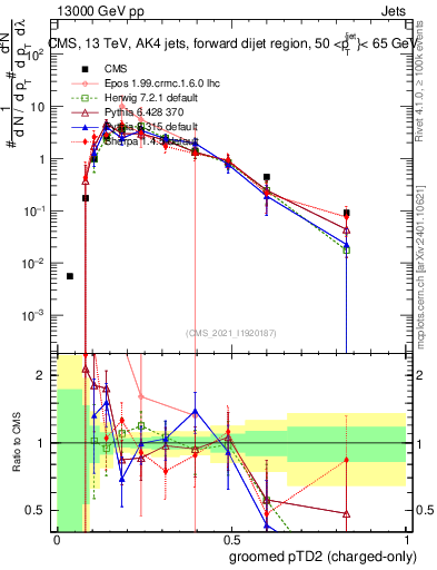 Plot of j.ptd2.gc in 13000 GeV pp collisions