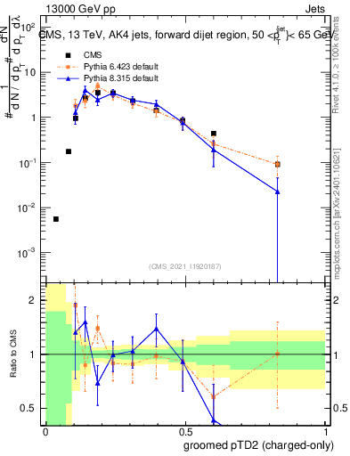 Plot of j.ptd2.gc in 13000 GeV pp collisions