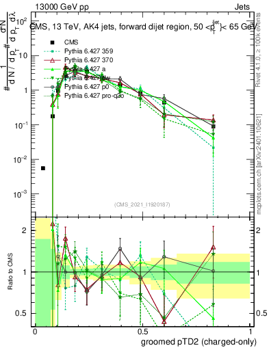 Plot of j.ptd2.gc in 13000 GeV pp collisions