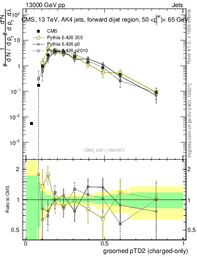 Plot of j.ptd2.gc in 13000 GeV pp collisions