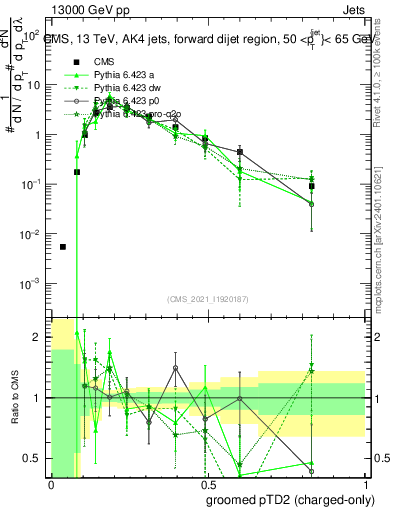 Plot of j.ptd2.gc in 13000 GeV pp collisions