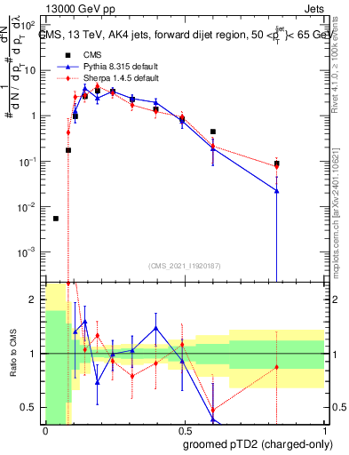 Plot of j.ptd2.gc in 13000 GeV pp collisions