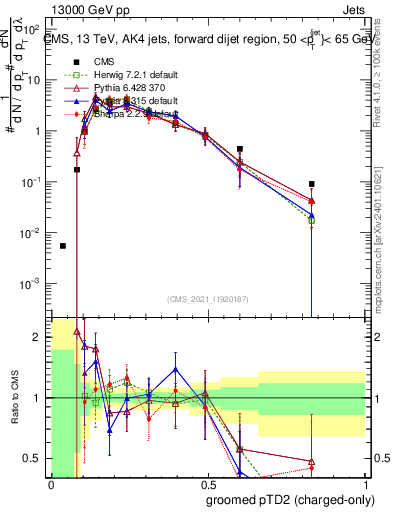 Plot of j.ptd2.gc in 13000 GeV pp collisions
