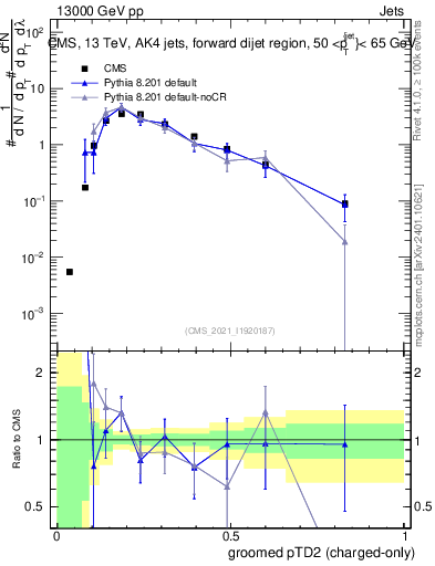Plot of j.ptd2.gc in 13000 GeV pp collisions