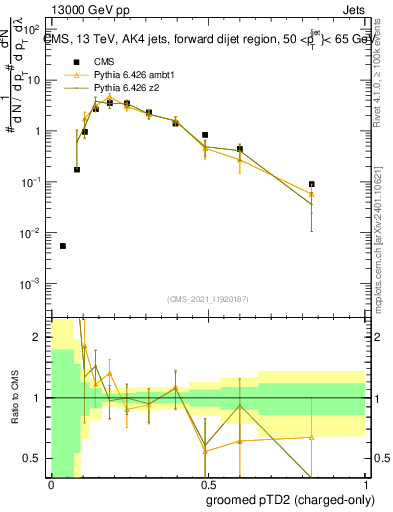 Plot of j.ptd2.gc in 13000 GeV pp collisions