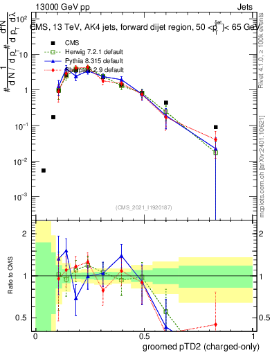 Plot of j.ptd2.gc in 13000 GeV pp collisions
