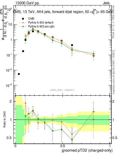 Plot of j.ptd2.gc in 13000 GeV pp collisions