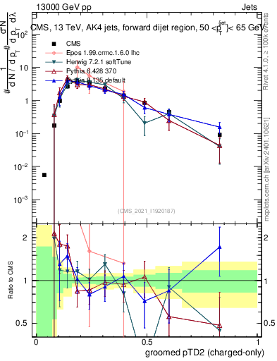 Plot of j.ptd2.gc in 13000 GeV pp collisions