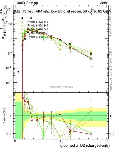 Plot of j.ptd2.gc in 13000 GeV pp collisions