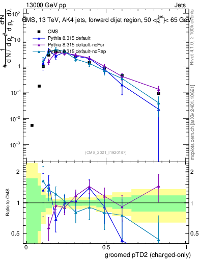 Plot of j.ptd2.gc in 13000 GeV pp collisions
