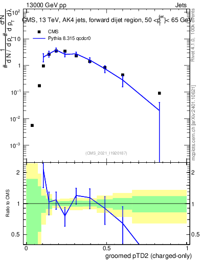 Plot of j.ptd2.gc in 13000 GeV pp collisions